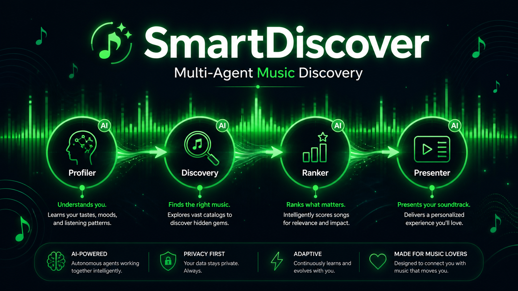 SmartDiscover — Multi-agent AI music discovery assistant
